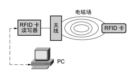 RFID工作原理-聚英电子官网