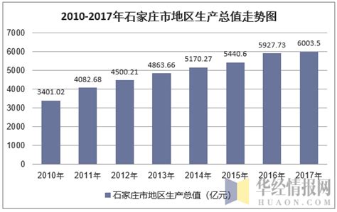 2010-2017年石家庄市地区生产总值及人均GDP统计分析（原创）_地区宏观数据频道-华经情报网