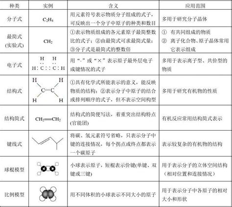 有机物组成和结构的几种表示方法_word文档在线阅读与下载_免费文档