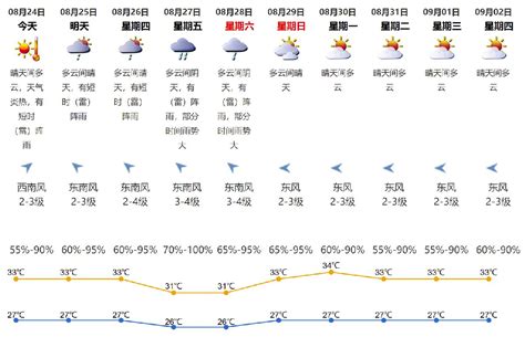 2021年8月24日深圳天气多云间晴天局地有短时阵雨气温27-33℃_深圳之窗