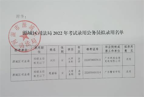 2022公安部一批遴选公务员拟任职人员名单