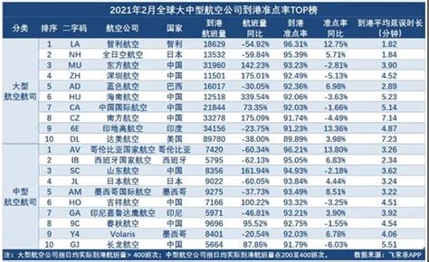 海航准点率全球第六 国内TOP10中海航系占四席 - 航空要闻 - 航空圈——航空信息、大数据平台