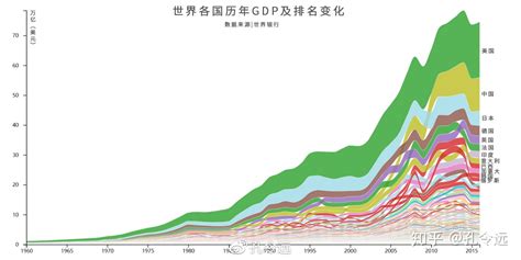 世界各国历年GDP分析 - 知乎