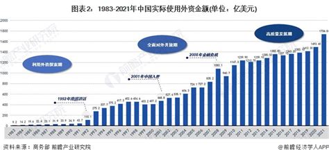 十张图了解2022年中国利用外资市场现状及发展趋势 利用外资总量持续上升_行业研究报告 - 前瞻网