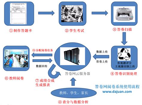 高考阅卷场揭秘 电子扫描网上阅卷相结合(图)_社会_中国小康网