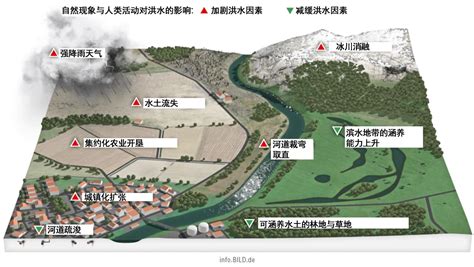 科学网—“洪水猛兽”和它的链式效应 - 科学出版社的博文