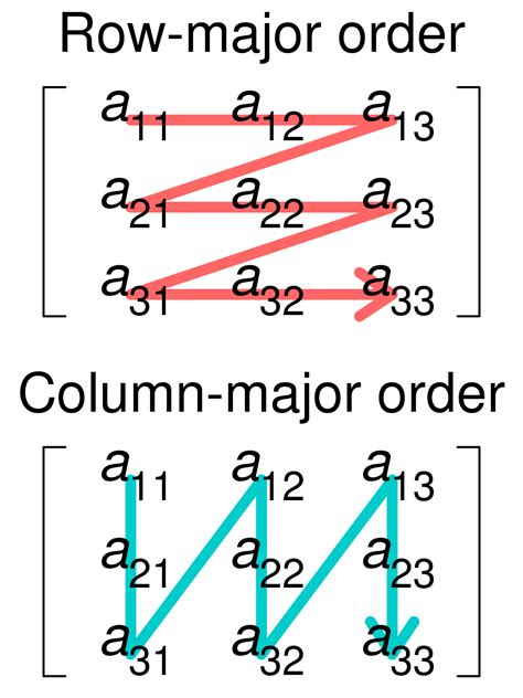 Row-major and column-major – BTEC Computing
