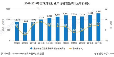 2019年中国包装行业市场发展现状分析 2018年行业景气度不佳【组图】_行业研究报告 - 前瞻网