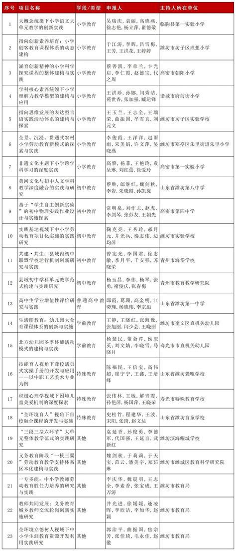 27项！省级名单公示，潍坊这些项目拟立项_澎湃号·政务_澎湃新闻-The Paper