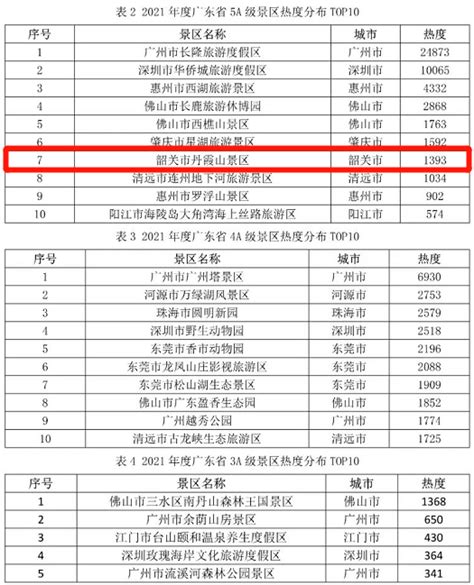 热度超高！韶关丹霞山景区入选省级榜单，排名是…… _www.isenlin.cn