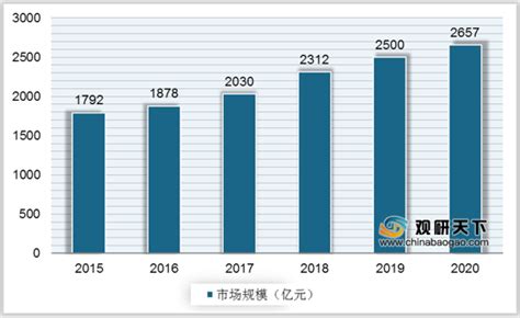 中国烘焙市场规模呈逐年上升趋势，糕点、蛋糕行业有望领跑子品类[图]_智研咨询