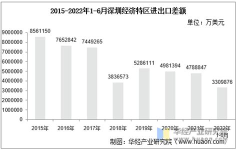 2022年9月深圳经济特区进出口总额及进出口差额统计分析_贸易数据频道-华经情报网