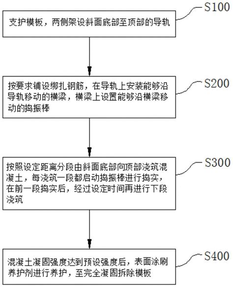 箱梁混凝土浇筑的施工方法与流程