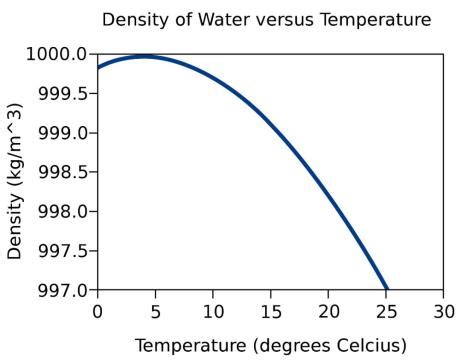 水的密度随温度变化曲线_word文档在线阅读与下载_免费文档