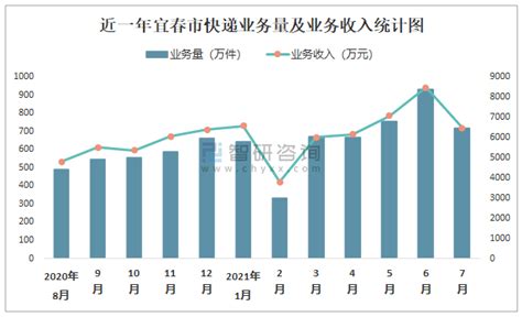 2021年7月宜春市快递业务量与业务收入分别为718.59万件和6470.95万元_智研咨询