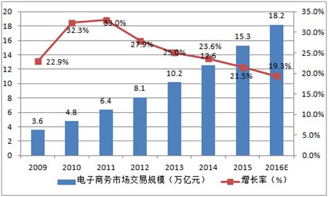 电子商务市场分析报告_2019-2025年中国电子商务市场调查与市场全景评估报告_中国产业研究报告网