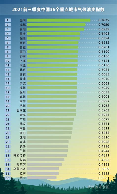 全国最舒服的十大城市，中国哪个地方气候好最适合居住