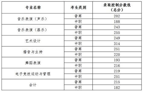 2023年重庆高职分类考试招生录取信息表-高职分类专科批（普高类）公布