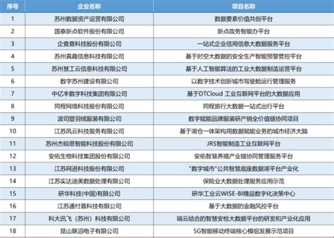 全省第一！我市18个项目入选2023年江苏省大数据产业发展试点示范项目名单！ - 苏州市工业和信息化局