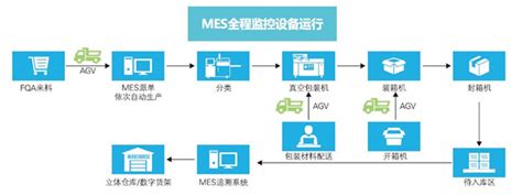 MES制造执行系统 - 卓识软件
