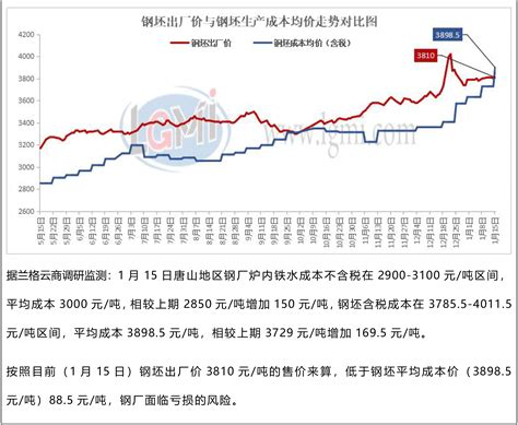 唐山钢坯大跌180，短期钢价或继续调整_财富号_东方财富网