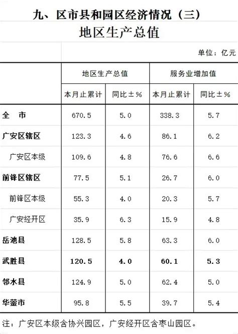 2023年广安各区县GDP，广安区人均垫底要加油了 - 广安论坛 麻辣社区-四川第一网络社区