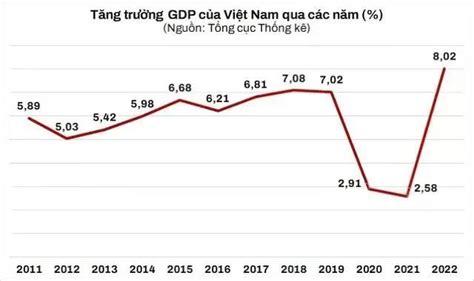 【越南热点】2022年越南全年经济概览，越南GDP增幅达8.02%。_房产资讯_房天下