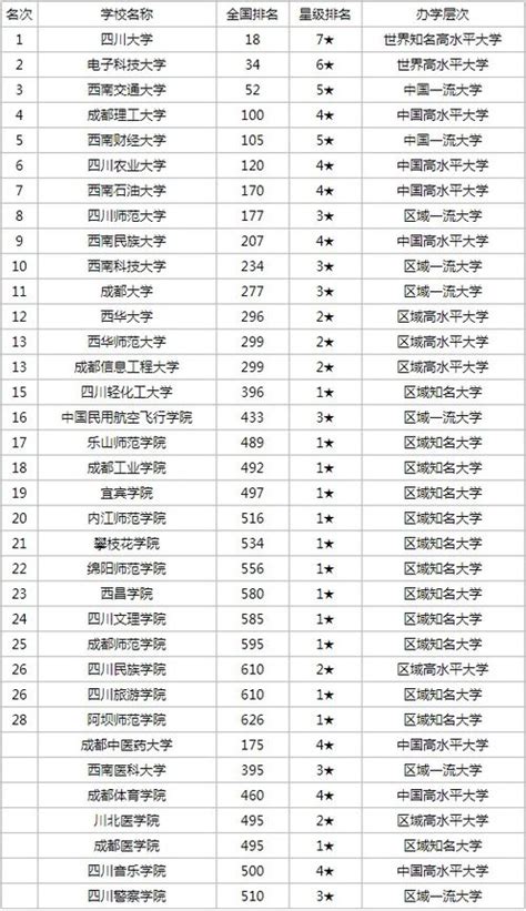 四川城市排名最新排名2023最细排行榜