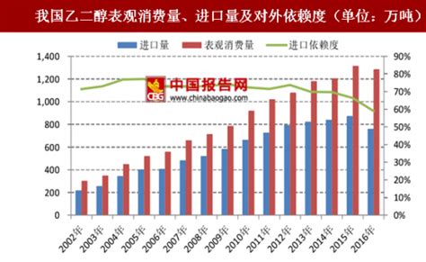 2022年中国乙二醇市场供需现状及竞争格局分析 行业进口依赖度降低【组图】_行业研究报告 - 前瞻网