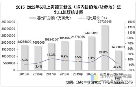 2015-2020年上海市（境内目的地/货源地）进出口总额及进出口差额统计分析_华经情报网_华经产业研究院