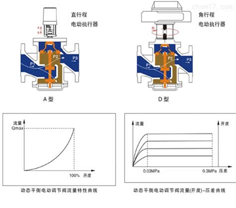 动态平衡电动调节阀控制原理-上海申弘阀门有限公司