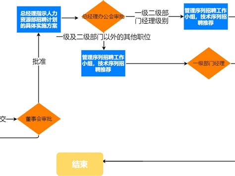 招聘流程图word文档下载-包图网