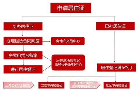 上海居住证办理具体流程及所需材料整理大全！ - 积分落户咨询网