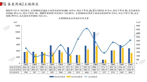 《中国主要城市土地市场交易情报(2022年10月24日-2022年10月30日)》_中指云