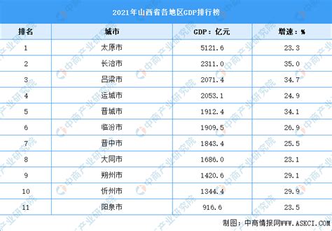 太原市各区县GDP排行榜-排行榜123网
