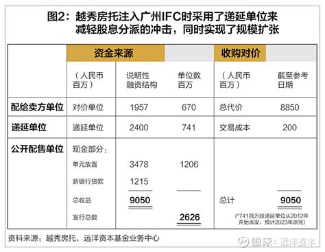 关于reits 的问题求教 - 集思录