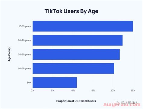2021年你需要了解的10个TikTok统计数据 - 知乎