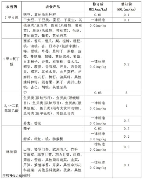 2023年5月4日农残检测报告 - 徐州农副产品中心批发市场