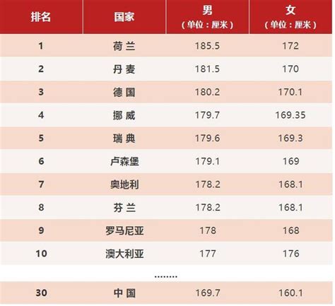 中国男女平均身高东亚第一身高分别是多少，为什么中国男女身高在上升- 今日头条_赢家财富网
