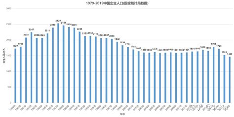 历年的中国人口的年龄分布数据都是多少？_百度知道