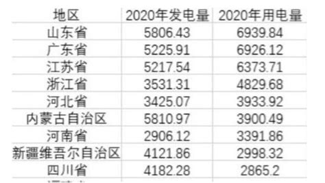 我国用电量最多的十个城市，上海稳居第一，滨州跻身前十！_工业_第三产业_行业