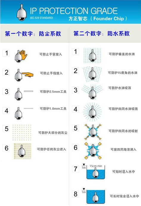 工业上的常说的IP防护等级是怎么回事？ - 知乎