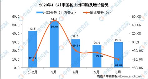 2023年1月中国稀土出口数量、出口金额及出口均价统计分析_华经情报网_华经产业研究院