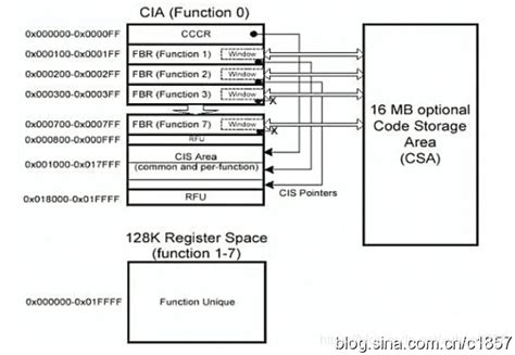【STM32+cubemx】0019 HAL库开发：SDIO接口和FATFS文件系统访问TF、SD卡-CSDN博客