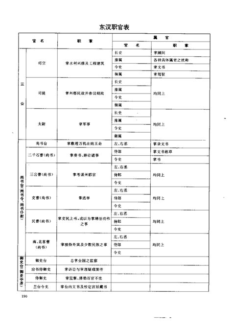 中国古代官制，“六部”各有多少官员，具体负责什么职司_主管