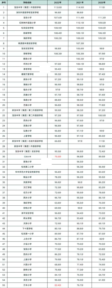宝安2017-2019各学校小一录取分数线汇总(最低入学积分) - 深圳本地宝