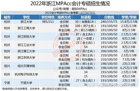 2021年北京联合大学会计专硕MPAcc复试分数线200/46/92_MPAcc考研网|最专业的会计专硕考研指导网站