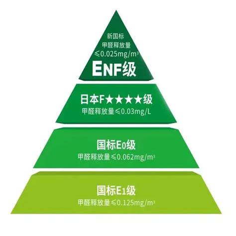 国标认定的最高环保等级，ENF它来了！ - 知乎