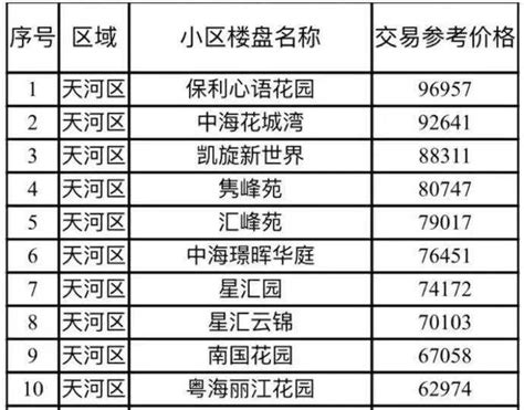 广州发布二手房指导价后，有房产一下降价605万！这事你怎么看？