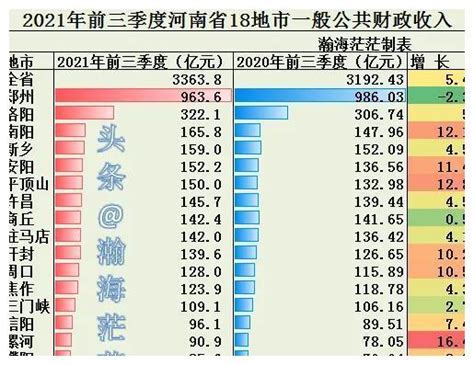 郑州居第14位，前移两个位次！2022年上半年GDP20强城市“出炉”看郑州13.5万-大河新闻